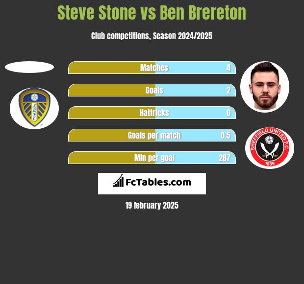 Steve Stone vs Ben Brereton h2h player stats