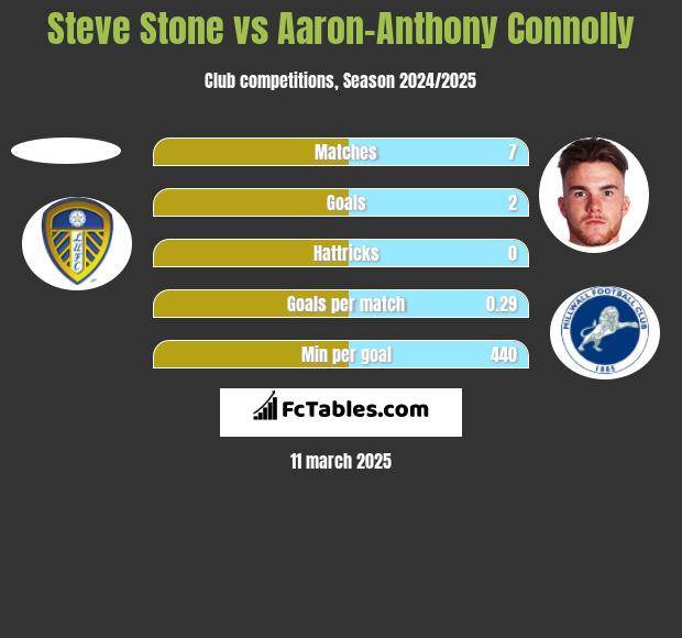 Steve Stone vs Aaron-Anthony Connolly h2h player stats