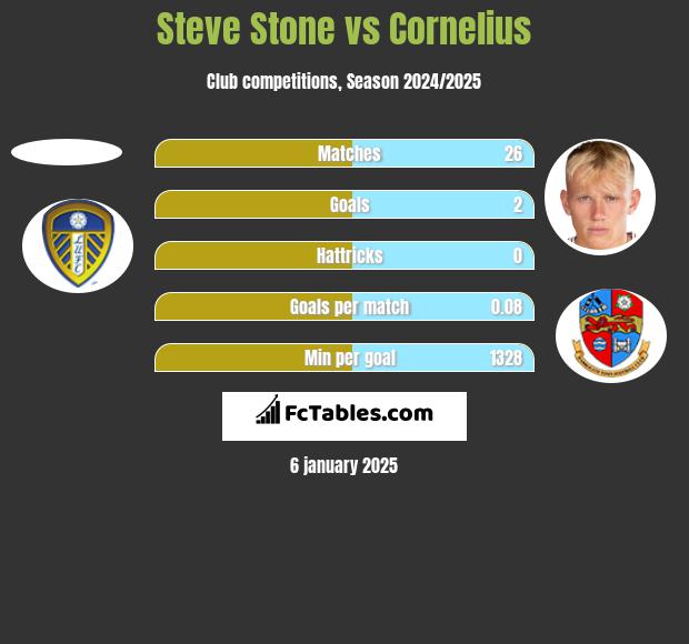 Steve Stone vs Cornelius h2h player stats