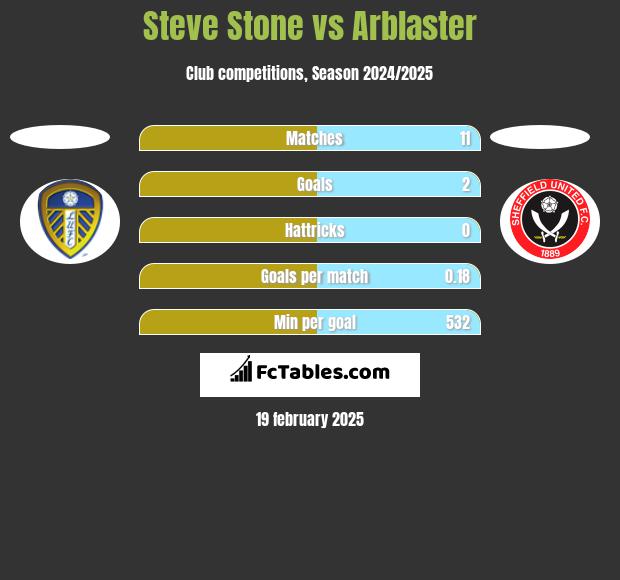 Steve Stone vs Arblaster h2h player stats