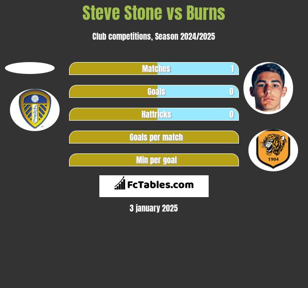 Steve Stone vs Burns h2h player stats