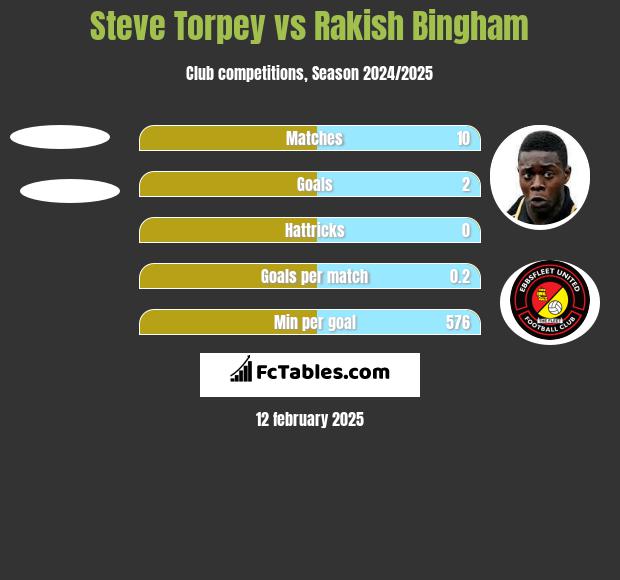 Steve Torpey vs Rakish Bingham h2h player stats