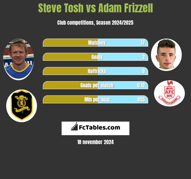 Steve Tosh vs Adam Frizzell h2h player stats