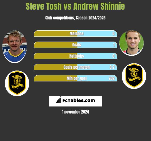 Steve Tosh vs Andrew Shinnie h2h player stats