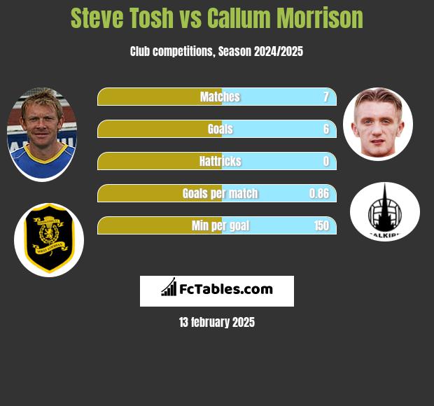 Steve Tosh vs Callum Morrison h2h player stats