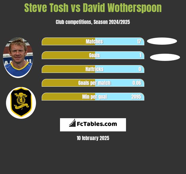 Steve Tosh vs David Wotherspoon h2h player stats