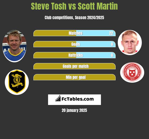 Steve Tosh vs Scott Martin h2h player stats