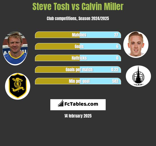 Steve Tosh vs Calvin Miller h2h player stats