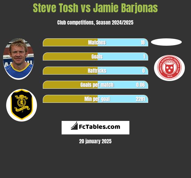 Steve Tosh vs Jamie Barjonas h2h player stats