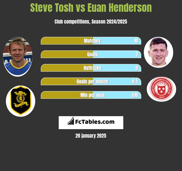 Steve Tosh vs Euan Henderson h2h player stats