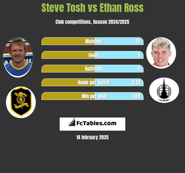 Steve Tosh vs Ethan Ross h2h player stats