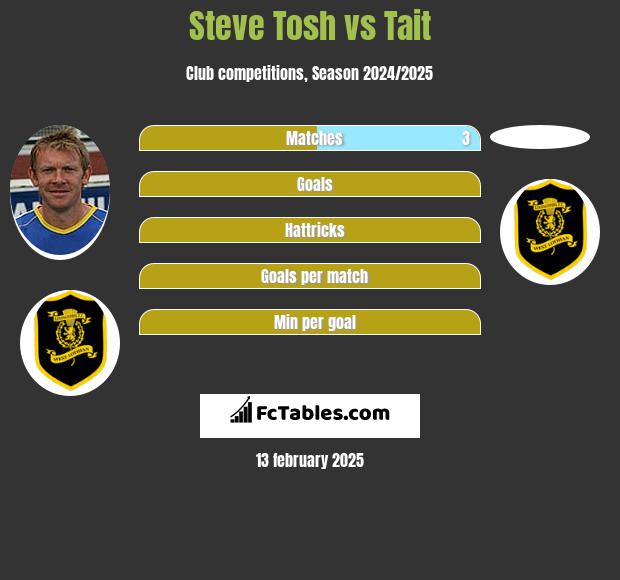 Steve Tosh vs Tait h2h player stats