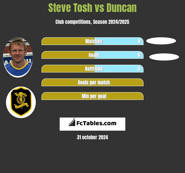 Steve Tosh vs Duncan h2h player stats