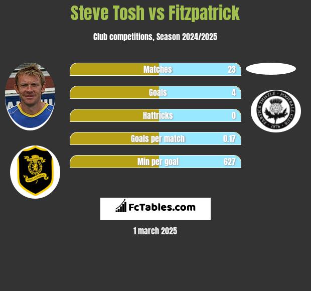 Steve Tosh vs Fitzpatrick h2h player stats