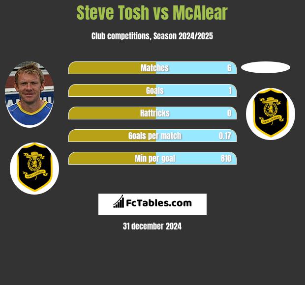 Steve Tosh vs McAlear h2h player stats