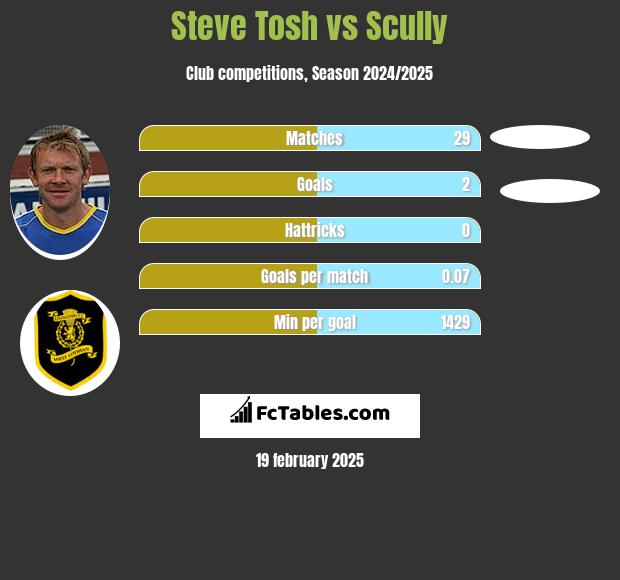 Steve Tosh vs Scully h2h player stats