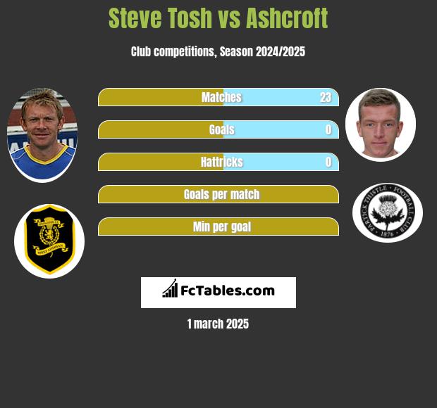 Steve Tosh vs Ashcroft h2h player stats