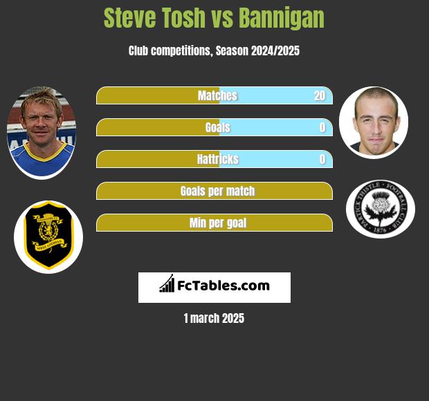 Steve Tosh vs Bannigan h2h player stats