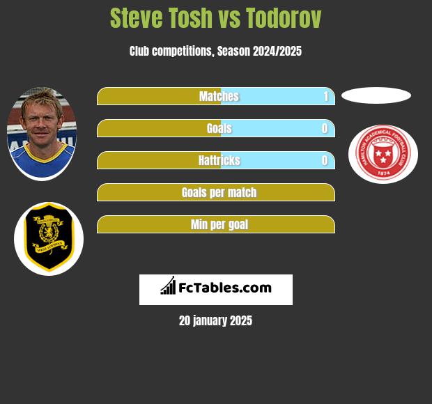 Steve Tosh vs Todorov h2h player stats