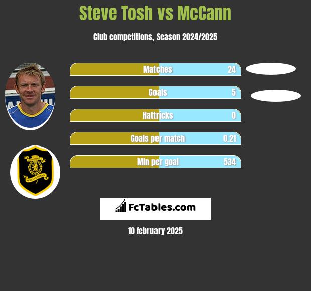 Steve Tosh vs McCann h2h player stats