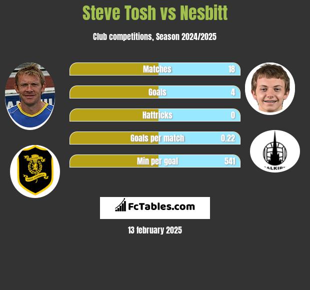 Steve Tosh vs Nesbitt h2h player stats