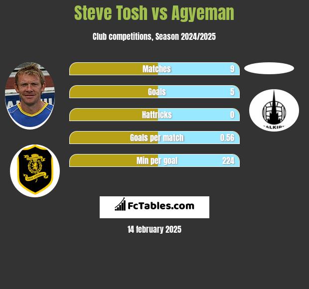 Steve Tosh vs Agyeman h2h player stats