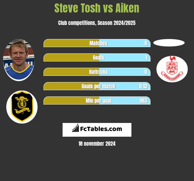 Steve Tosh vs Aiken h2h player stats