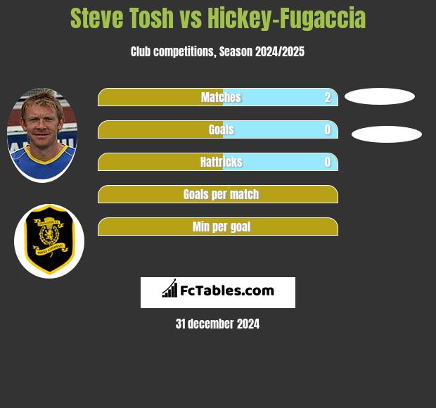 Steve Tosh vs Hickey-Fugaccia h2h player stats