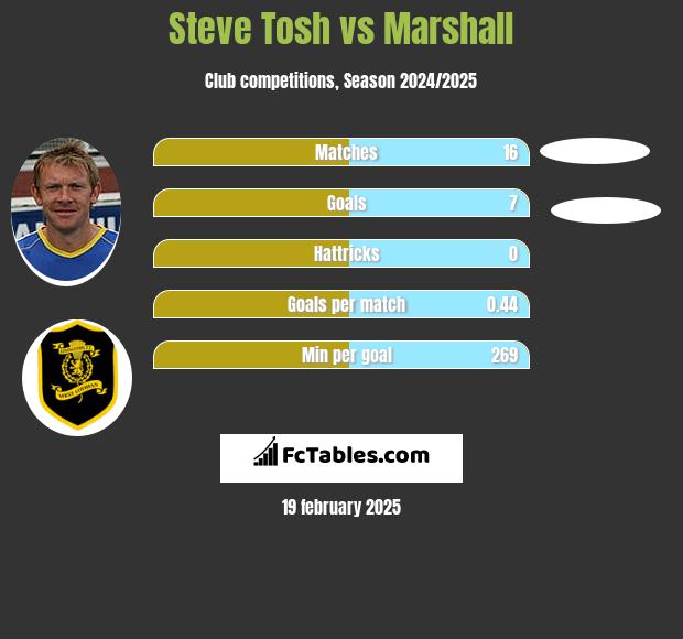 Steve Tosh vs Marshall h2h player stats