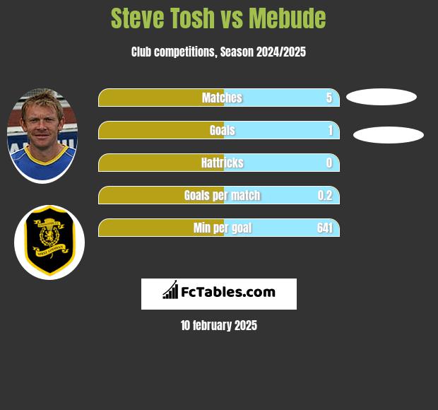 Steve Tosh vs Mebude h2h player stats