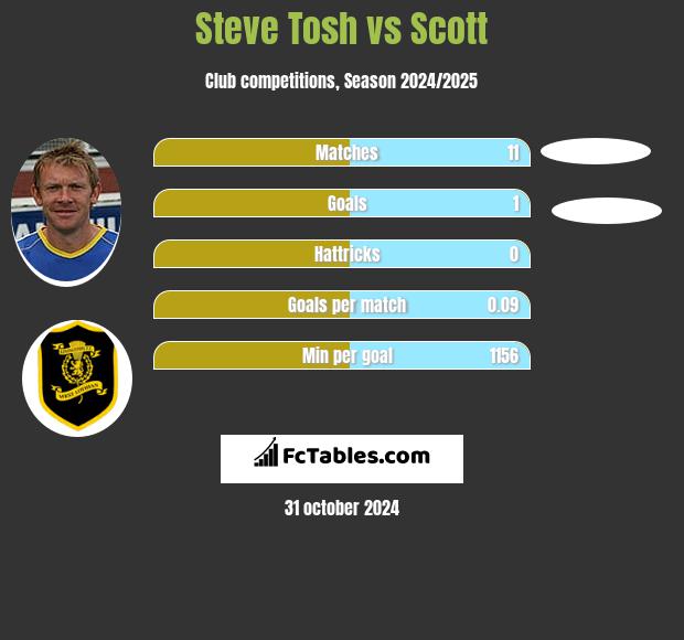 Steve Tosh vs Scott h2h player stats