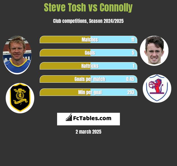 Steve Tosh vs Connolly h2h player stats