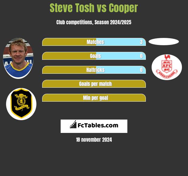 Steve Tosh vs Cooper h2h player stats