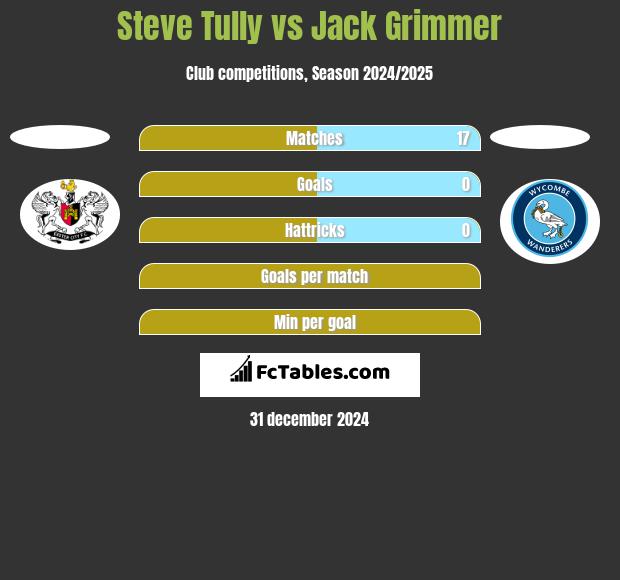 Steve Tully vs Jack Grimmer h2h player stats