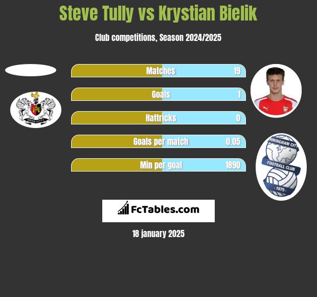 Steve Tully vs Krystian Bielik h2h player stats