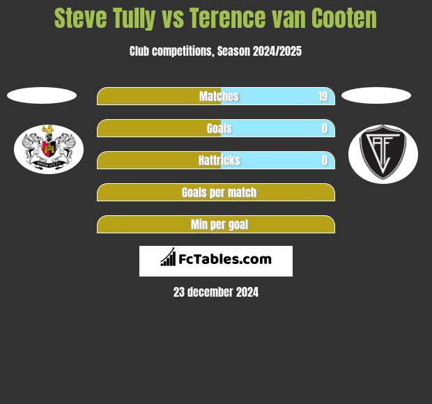 Steve Tully vs Terence van Cooten h2h player stats