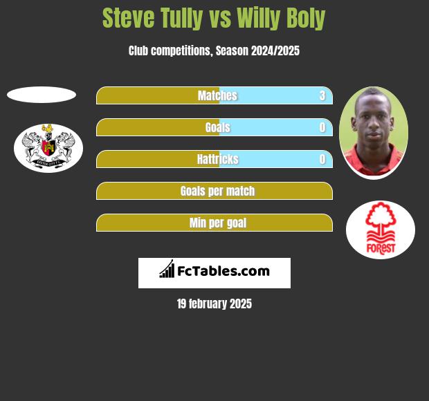 Steve Tully vs Willy Boly h2h player stats