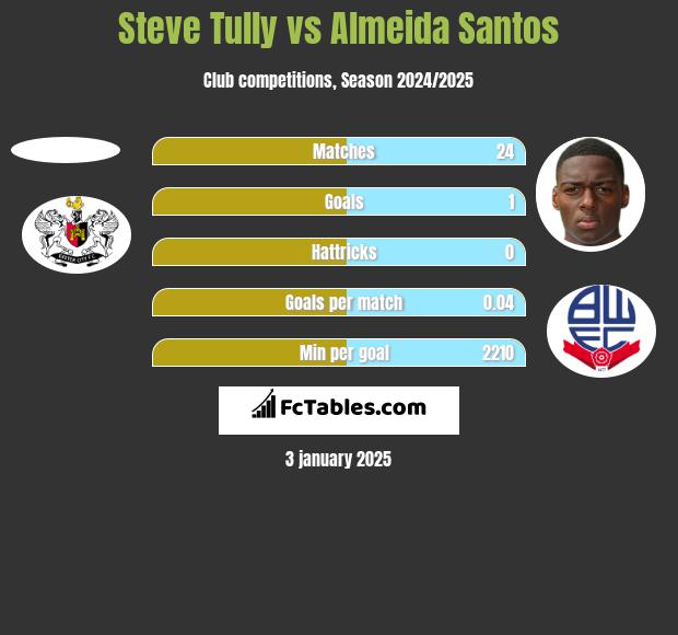 Steve Tully vs Almeida Santos h2h player stats