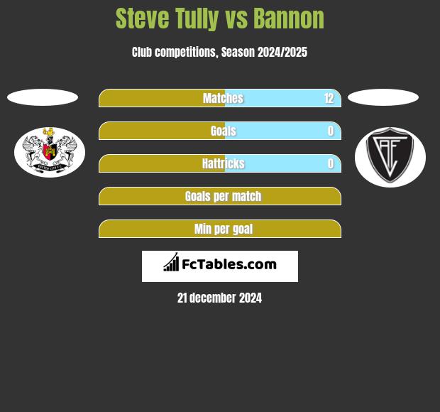 Steve Tully vs Bannon h2h player stats