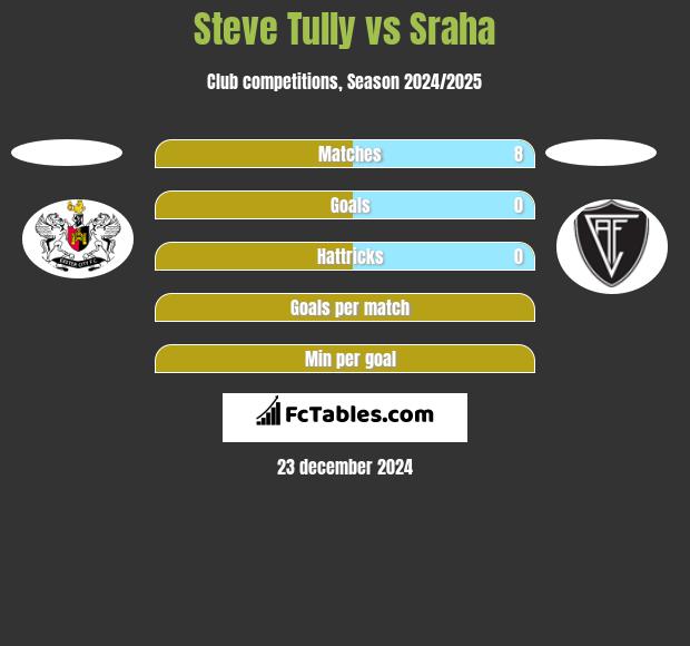 Steve Tully vs Sraha h2h player stats