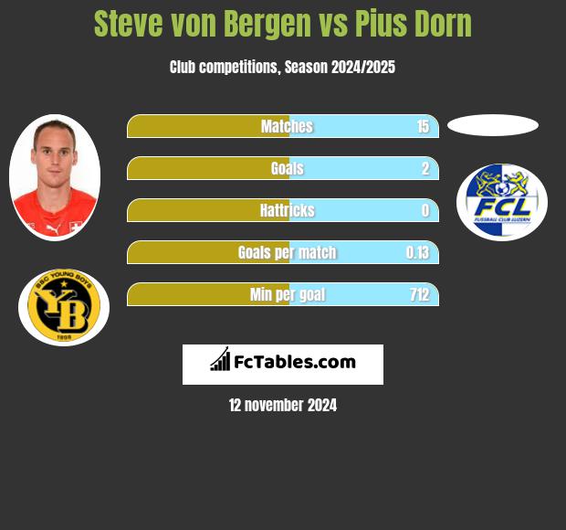 Steve von Bergen vs Pius Dorn h2h player stats