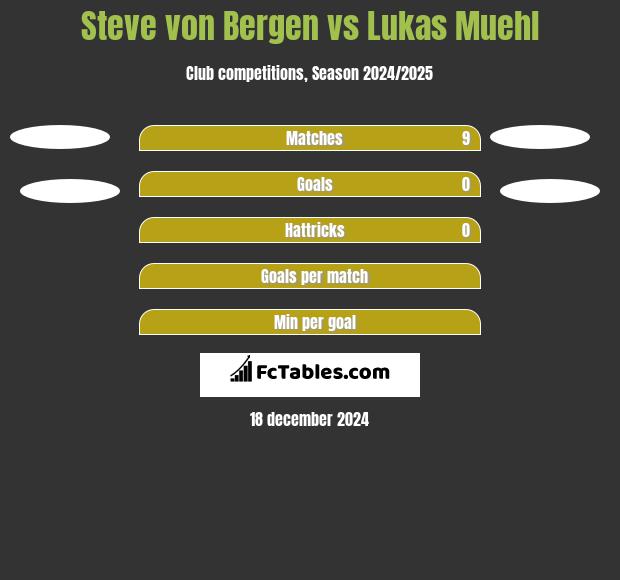 Steve von Bergen vs Lukas Muehl h2h player stats