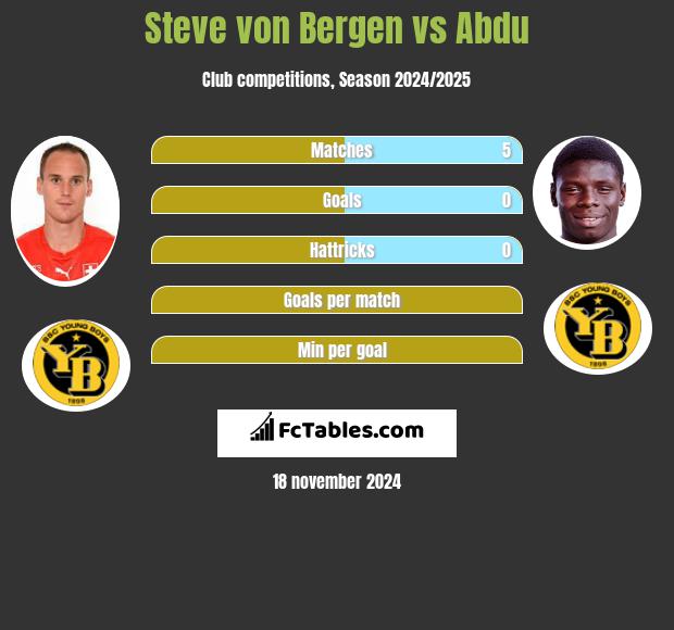 Steve von Bergen vs Abdu h2h player stats