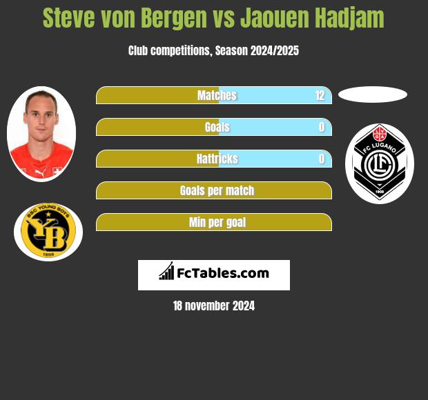 Steve von Bergen vs Jaouen Hadjam h2h player stats