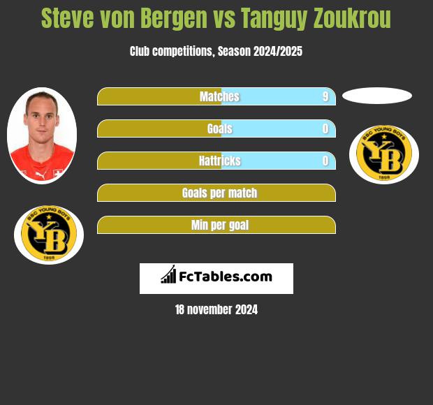 Steve von Bergen vs Tanguy Zoukrou h2h player stats