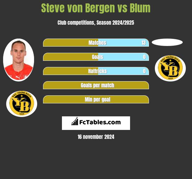 Steve von Bergen vs Blum h2h player stats