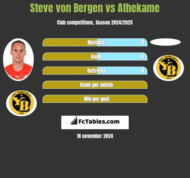 Steve von Bergen vs Athekame h2h player stats