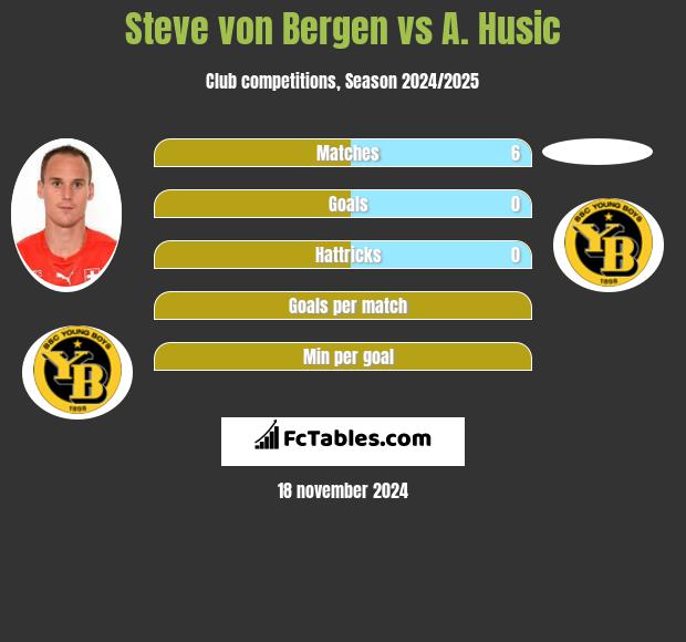 Steve von Bergen vs A. Husic h2h player stats