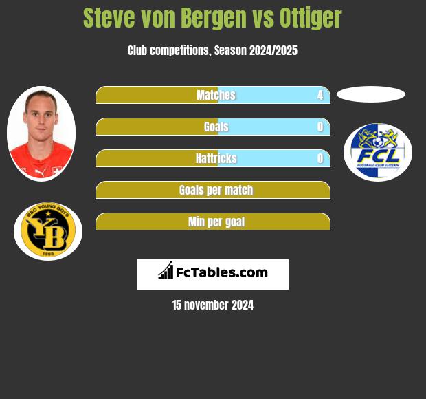 Steve von Bergen vs Ottiger h2h player stats