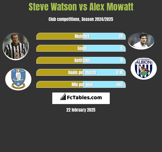 Steve Watson vs Alex Mowatt h2h player stats